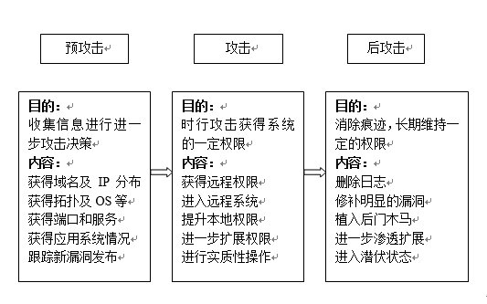 某應(yīng)用系統(tǒng)信息安全滲透測(cè)試