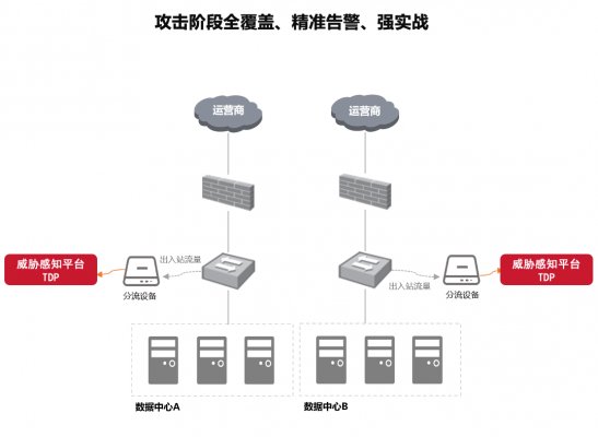 TDP威脅感知平臺(tái)解決方案