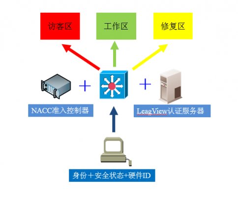 終端準(zhǔn)入產(chǎn)品解決方案