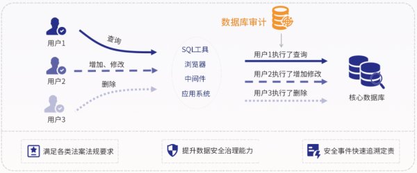 數(shù)據(jù)庫(kù)審計(jì)解決方案