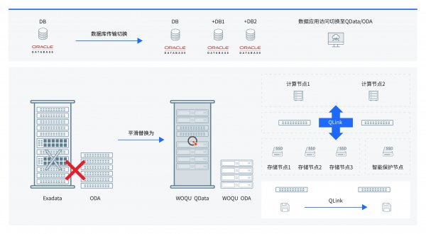 Exadata/ODA一體機(jī)國(guó)產(chǎn)化替換解決方案